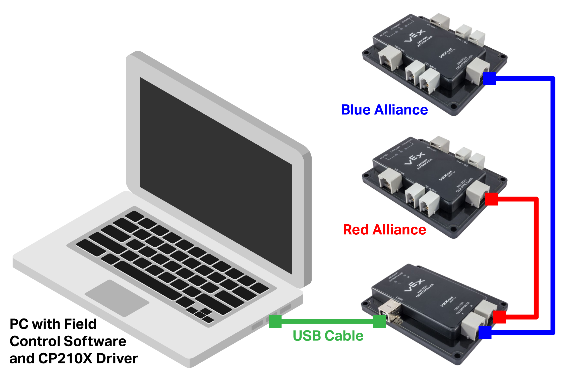 Diagram of the wire connections needed for the Field Control System to be used with a laptop. The Blue and Red Alliance Driver interfaces are shown wired to the two input ports on the Match Controller. The Match Controller is shown connected to a laptop using a USB Cable, and a label indicates that the laptop has the Field Control Software and CP210X Driver.