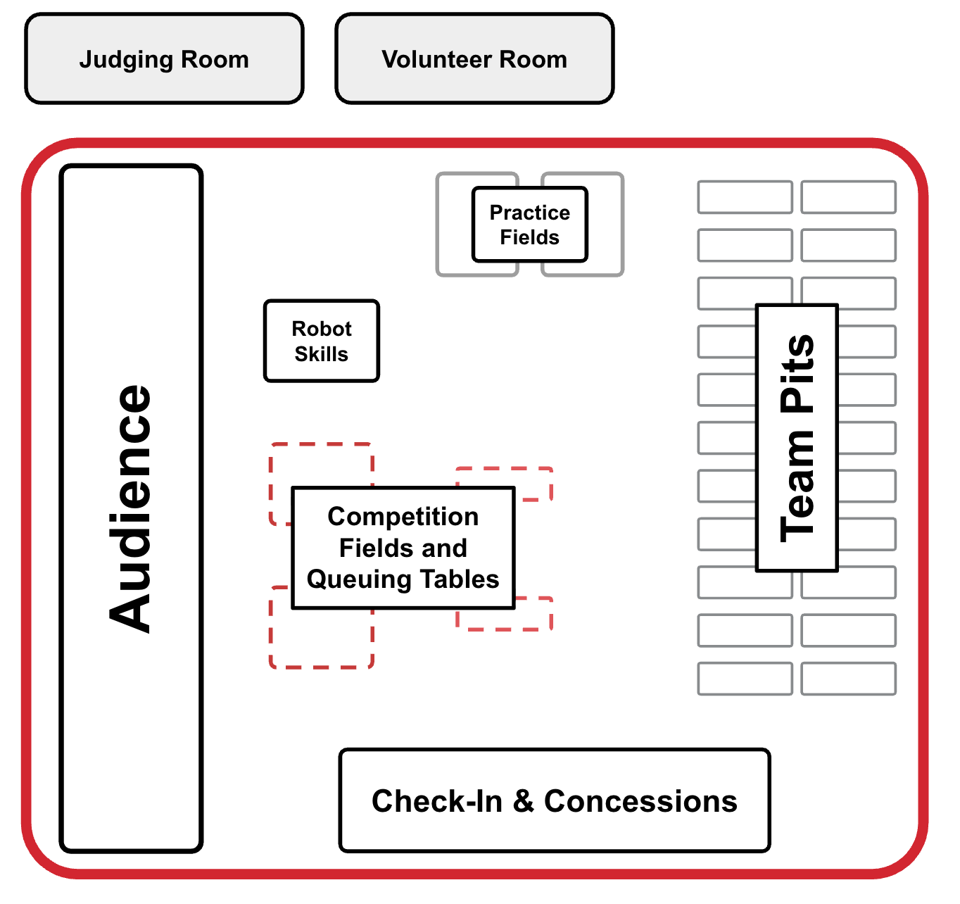 Sample layout diagram of a rectangular gymnasium with audience seating along the left wall, two competition fields with queuing tables facing the audience, a Robot Skills field in line with them, practice fields on the back wall, twenty team pits in two rows along the right wall, and check-in and concessions by the entrance. Judging and volunteer rooms sit outside the gym.