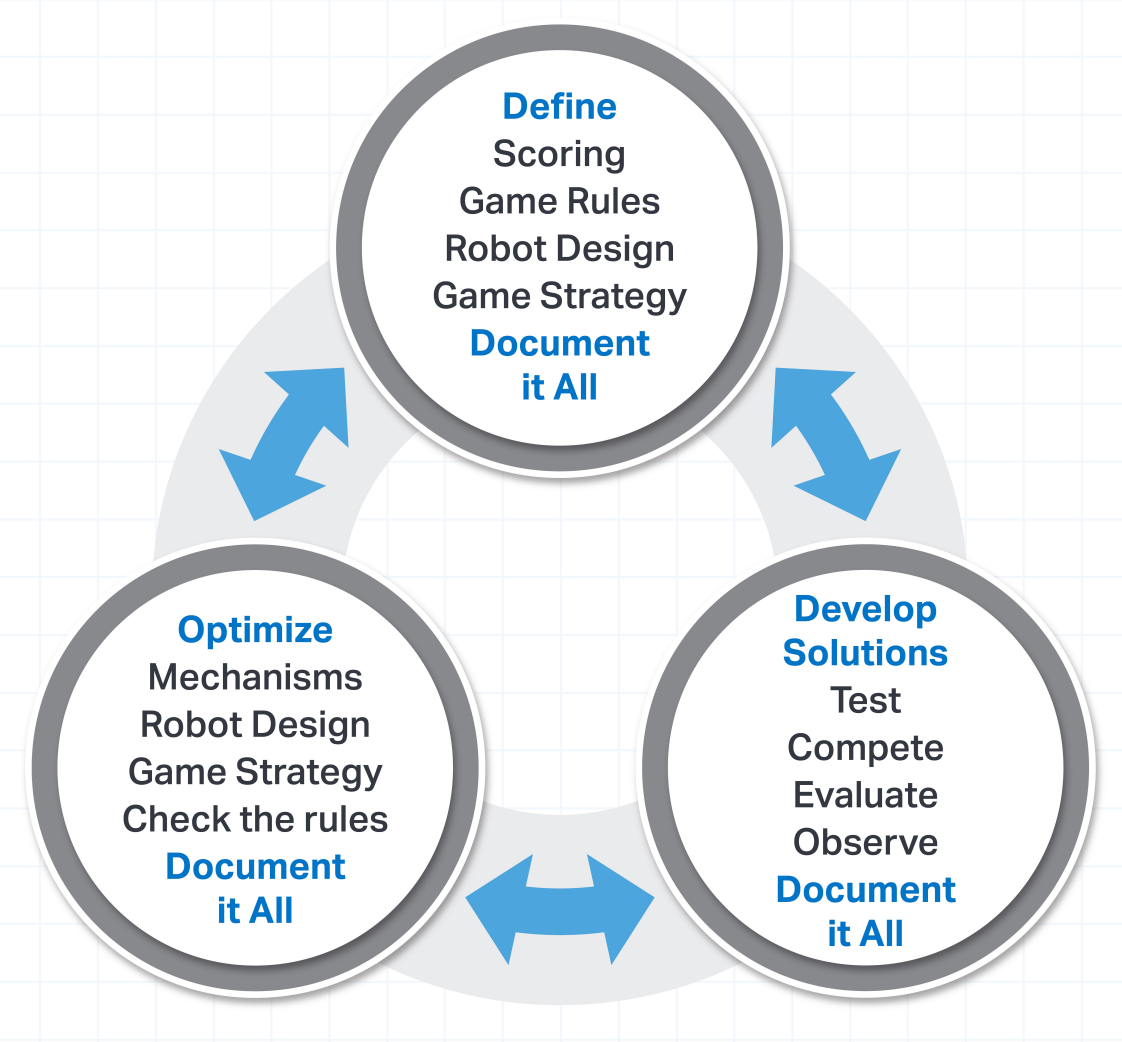 Poster showing the engineering design process. Three circles are arranged in a triangle with arrows pointing between each to indicate you can move in any direction in the process. The uppermost circle is titled define and includes scoring, game rules, robot design, game strategy. The circle to the right is titled Develop Solutions and includes test, compete, evaluate, observe. The final circle is titled Optimize and includes mechanisms, robot design, game strategy, check the rules. All of the circles also include the note to document it all.