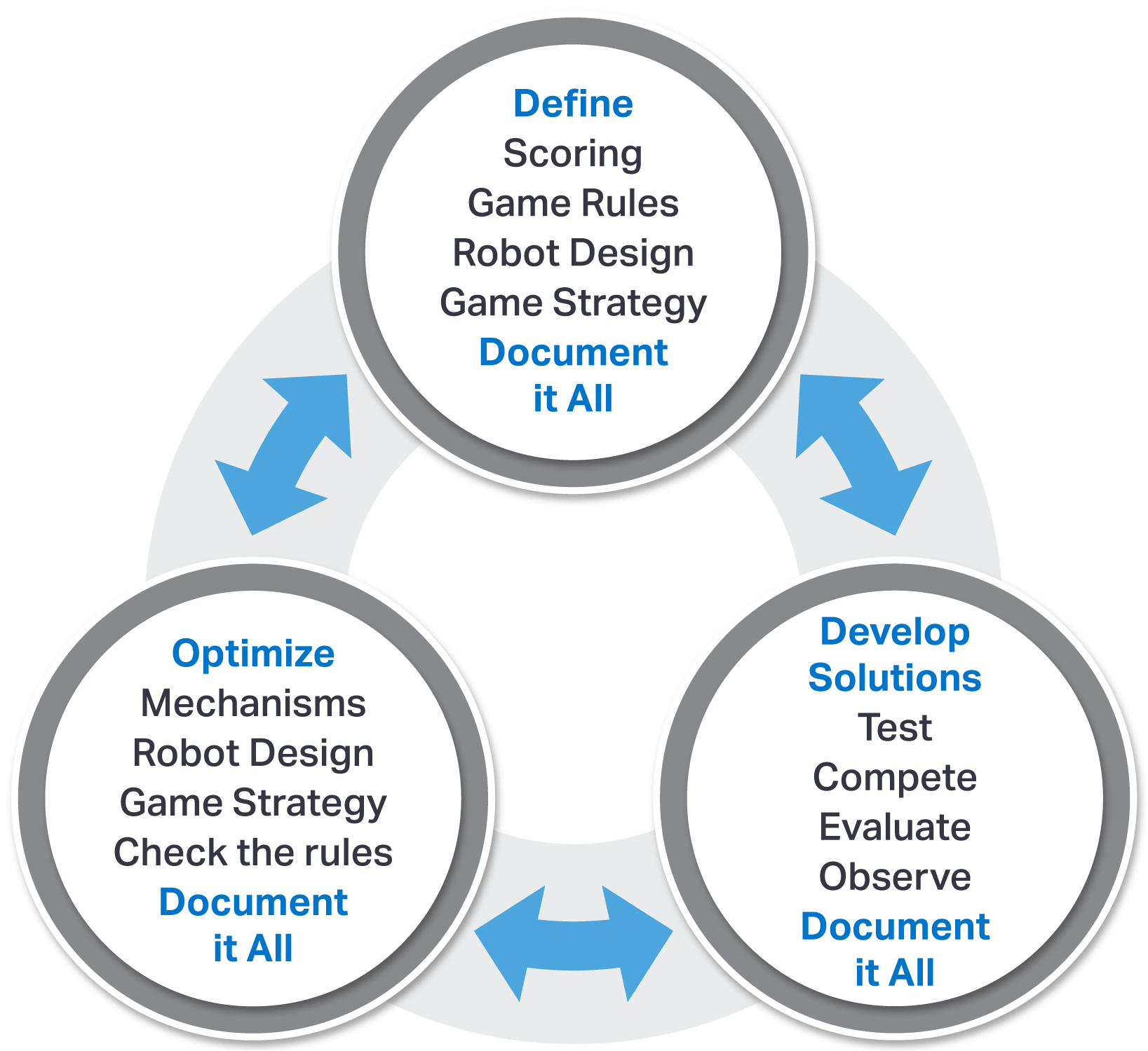 Circular diagram of the engineering design process cycling through Define, Develop Solutions, and Optimize, each stage labeled Document it All.