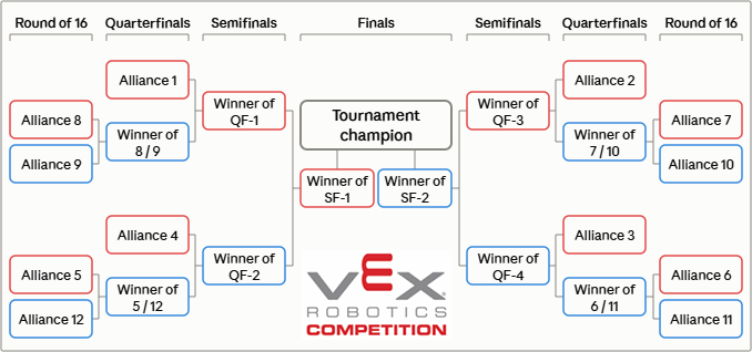 Elimination bracket diagram showing alliances 1 through 4 receiving a bye into the quarterfinals and alliances 5 through 12 playing a Round of 16-style bracket for the remaining quarterfinal spots.